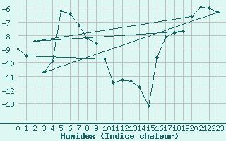 Courbe de l'humidex pour Hjartasen