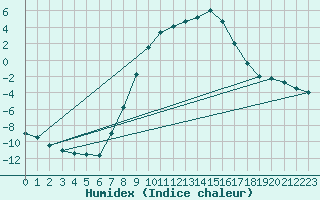 Courbe de l'humidex pour Weitensfeld