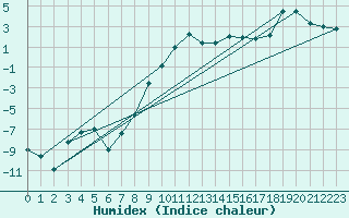 Courbe de l'humidex pour Galtuer