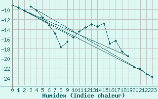 Courbe de l'humidex pour Kevo