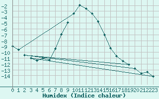 Courbe de l'humidex pour Dividalen II