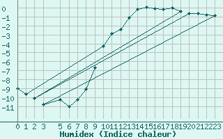 Courbe de l'humidex pour Ronnskar