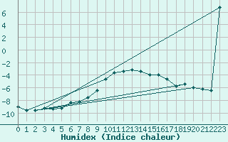 Courbe de l'humidex pour Pian Rosa (It)