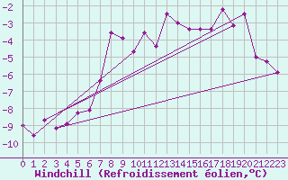 Courbe du refroidissement olien pour Zugspitze