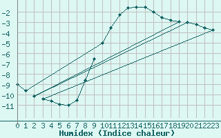 Courbe de l'humidex pour Feldkirchen