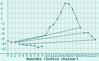 Courbe de l'humidex pour Charleville-Mzires (08)