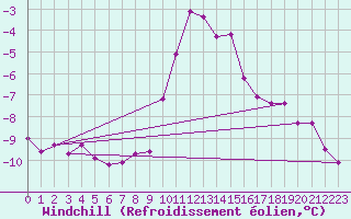 Courbe du refroidissement olien pour Col de Prat-de-Bouc (15)