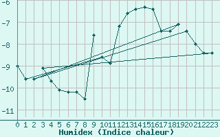 Courbe de l'humidex pour Titlis