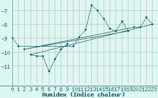 Courbe de l'humidex pour Ischgl / Idalpe