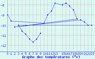 Courbe de tempratures pour Mont-Rigi (Be)