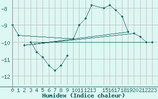 Courbe de l'humidex pour Mont-Rigi (Be)
