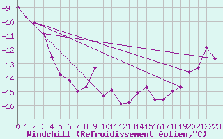 Courbe du refroidissement olien pour Les Charbonnires (Sw)