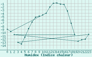 Courbe de l'humidex pour Lakatraesk
