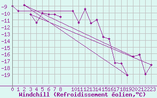 Courbe du refroidissement olien pour Kemijarvi Airport