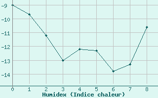 Courbe de l'humidex pour Mierkenis