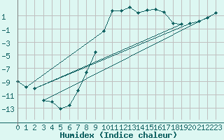 Courbe de l'humidex pour Hunge