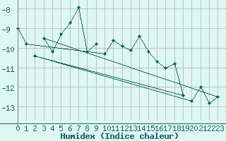 Courbe de l'humidex pour Gornergrat