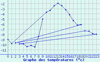 Courbe de tempratures pour Koetschach / Mauthen