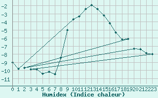 Courbe de l'humidex pour Koetschach / Mauthen