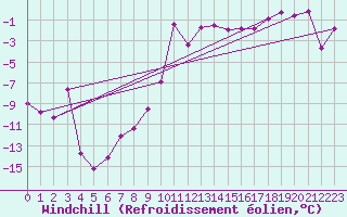 Courbe du refroidissement olien pour Lycksele