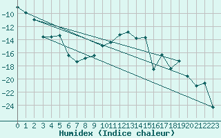 Courbe de l'humidex pour Rantasalmi Rukkasluoto