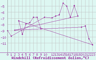 Courbe du refroidissement olien pour Pasvik