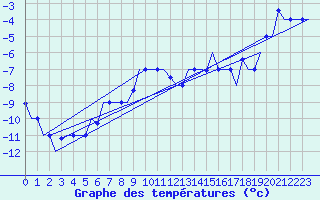 Courbe de tempratures pour Murmansk
