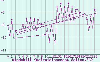 Courbe du refroidissement olien pour Platforme D15-fa-1 Sea