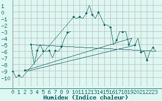 Courbe de l'humidex pour Samedam-Flugplatz