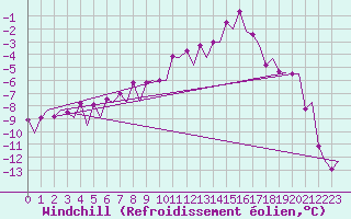 Courbe du refroidissement olien pour Skelleftea Airport