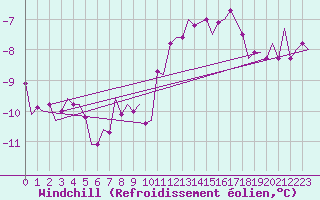 Courbe du refroidissement olien pour Volkel