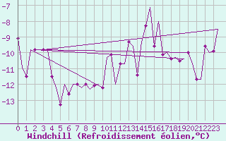 Courbe du refroidissement olien pour Keflavikurflugvollur