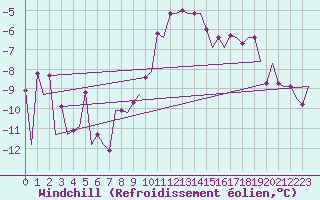 Courbe du refroidissement olien pour Haugesund / Karmoy