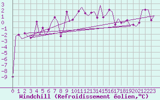 Courbe du refroidissement olien pour Samedam-Flugplatz