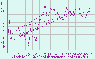 Courbe du refroidissement olien pour Samedam-Flugplatz