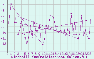 Courbe du refroidissement olien pour Samedam-Flugplatz