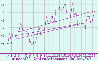 Courbe du refroidissement olien pour Keflavikurflugvollur