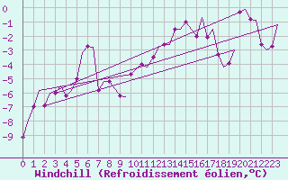 Courbe du refroidissement olien pour Batsfjord