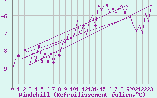Courbe du refroidissement olien pour Genve (Sw)