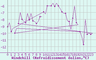 Courbe du refroidissement olien pour Skrydstrup