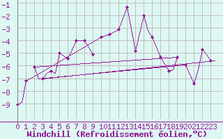 Courbe du refroidissement olien pour Evenes