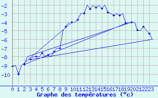 Courbe de tempratures pour Fassberg