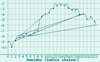 Courbe de l'humidex pour Fassberg