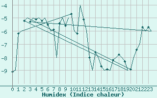 Courbe de l'humidex pour Mehamn