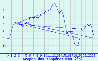 Courbe de tempratures pour Jonkoping Flygplats