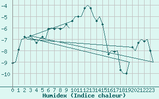 Courbe de l'humidex pour Jonkoping Flygplats