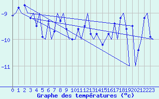 Courbe de tempratures pour Evenes