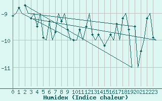 Courbe de l'humidex pour Evenes