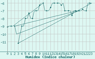 Courbe de l'humidex pour Hanty-Mansijsk