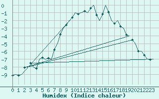 Courbe de l'humidex pour Tampere / Pirkkala